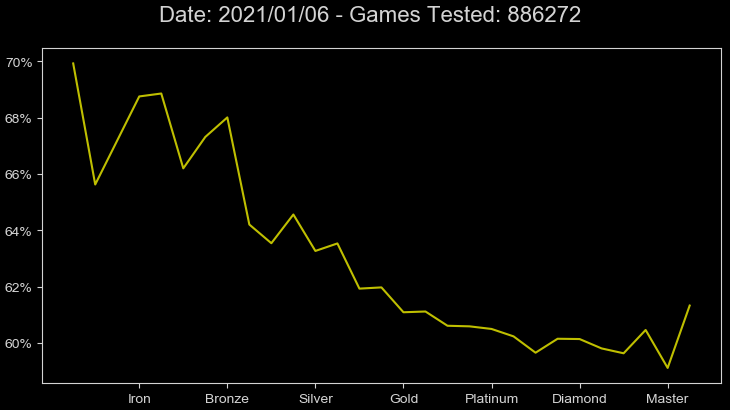 The Odds of Winning a Ranked Game of League of Legends